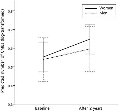 Sex differences in the progression of cerebral microbleeds in patients with concomitant cerebral small vessel disease